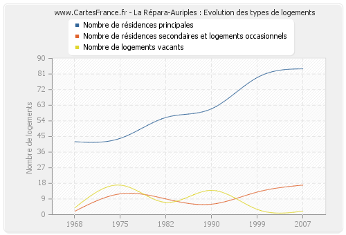 La Répara-Auriples : Evolution des types de logements